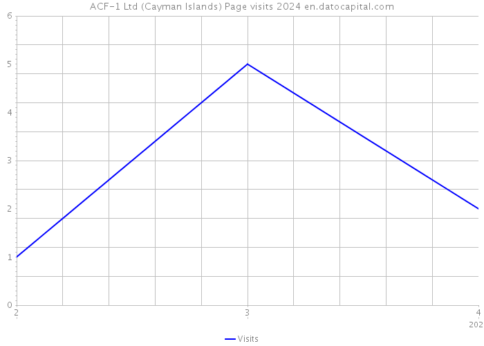 ACF-1 Ltd (Cayman Islands) Page visits 2024 