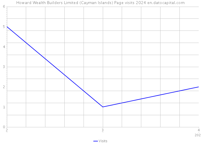 Howard Wealth Builders Limited (Cayman Islands) Page visits 2024 