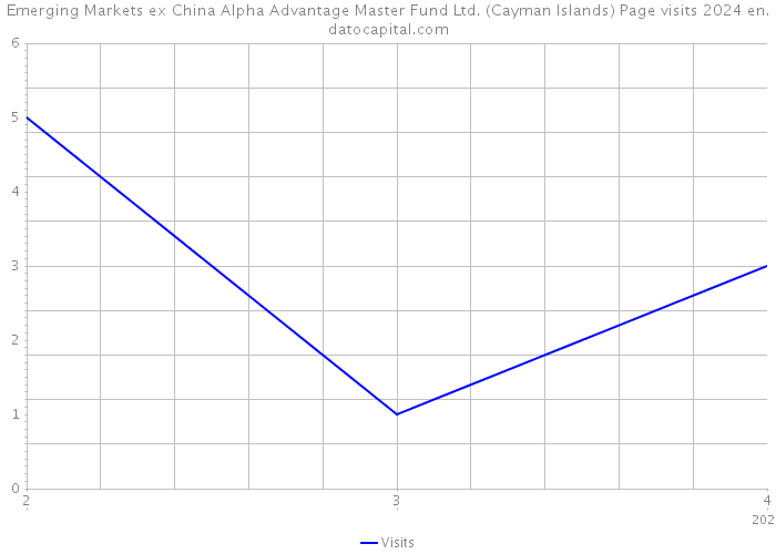 Emerging Markets ex China Alpha Advantage Master Fund Ltd. (Cayman Islands) Page visits 2024 