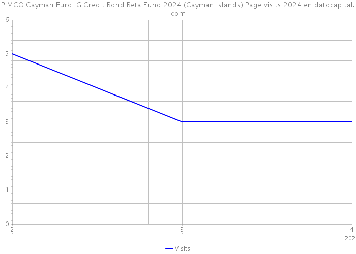 PIMCO Cayman Euro IG Credit Bond Beta Fund 2024 (Cayman Islands) Page visits 2024 