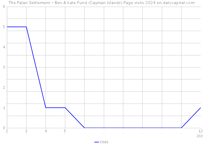 The Palan Settlement - Ben & Kate Fund (Cayman Islands) Page visits 2024 