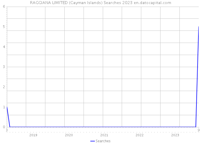 RAGGIANA LIMITED (Cayman Islands) Searches 2023 