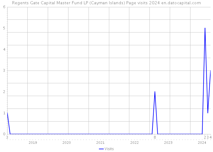 Regents Gate Capital Master Fund LP (Cayman Islands) Page visits 2024 