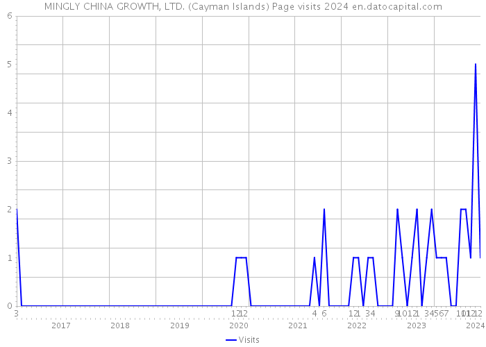 MINGLY CHINA GROWTH, LTD. (Cayman Islands) Page visits 2024 