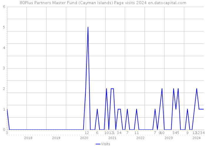 80Plus Partners Master Fund (Cayman Islands) Page visits 2024 
