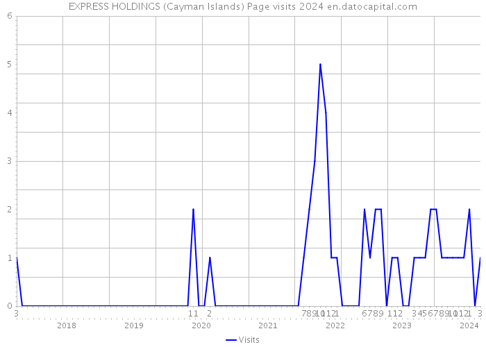 EXPRESS HOLDINGS (Cayman Islands) Page visits 2024 