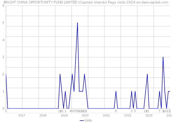 BRIGHT CHINA OPPORTUNITY FUND LIMITED (Cayman Islands) Page visits 2024 