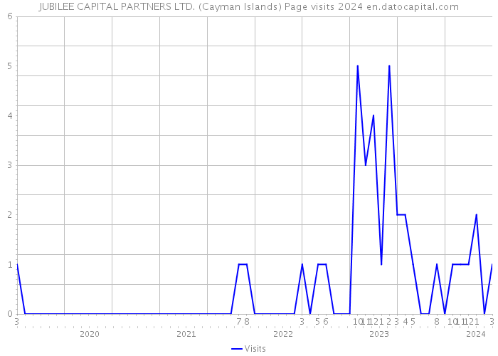JUBILEE CAPITAL PARTNERS LTD. (Cayman Islands) Page visits 2024 