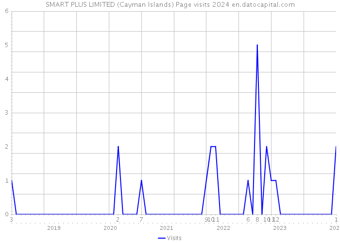 SMART PLUS LIMITED (Cayman Islands) Page visits 2024 