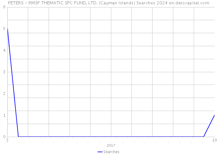 PETERS - RMSF THEMATIC SPC FUND, LTD. (Cayman Islands) Searches 2024 