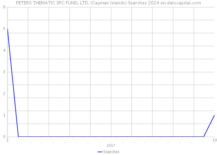 PETERS THEMATIC SPC FUND, LTD. (Cayman Islands) Searches 2024 