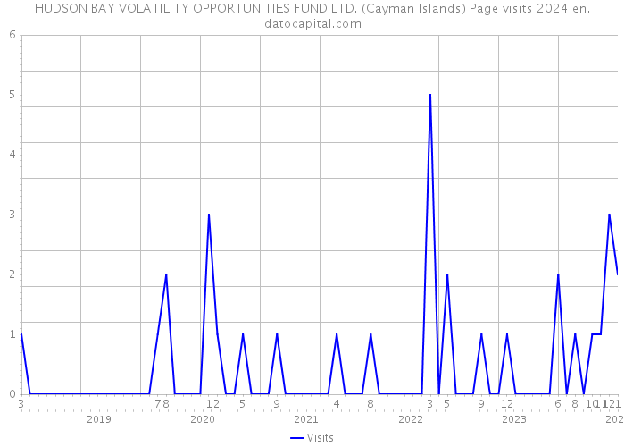 HUDSON BAY VOLATILITY OPPORTUNITIES FUND LTD. (Cayman Islands) Page visits 2024 