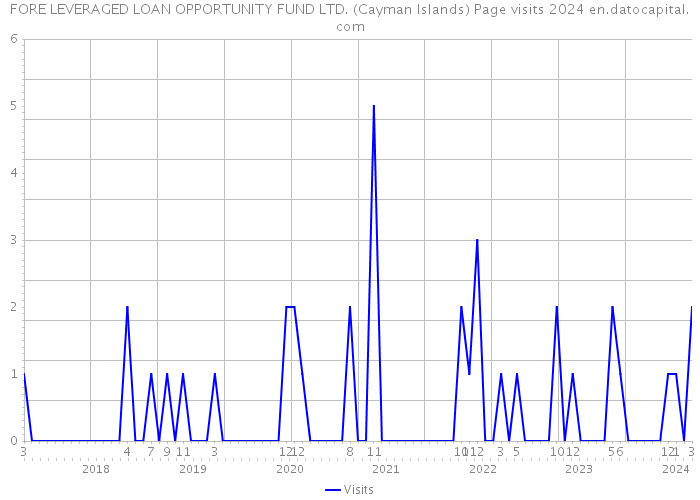 FORE LEVERAGED LOAN OPPORTUNITY FUND LTD. (Cayman Islands) Page visits 2024 