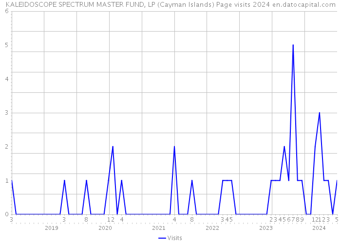 KALEIDOSCOPE SPECTRUM MASTER FUND, LP (Cayman Islands) Page visits 2024 
