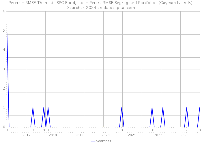 Peters - RMSF Thematic SPC Fund, Ltd. - Peters RMSF Segregated Portfolio I (Cayman Islands) Searches 2024 