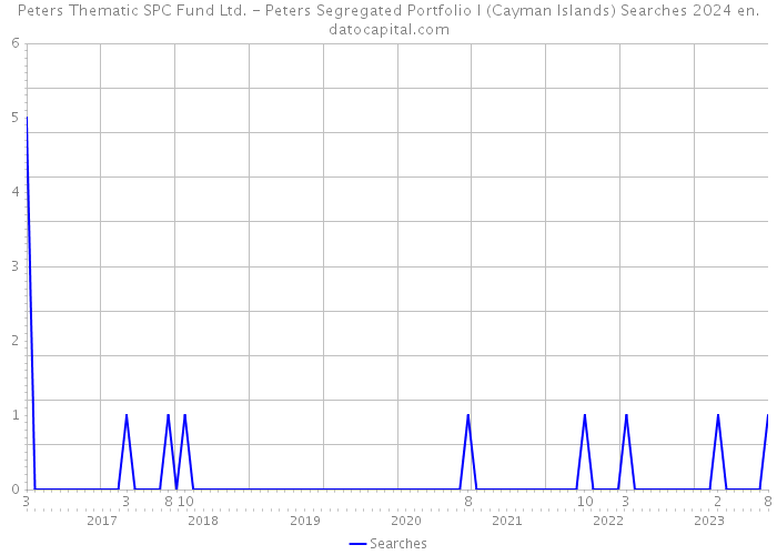Peters Thematic SPC Fund Ltd. - Peters Segregated Portfolio I (Cayman Islands) Searches 2024 