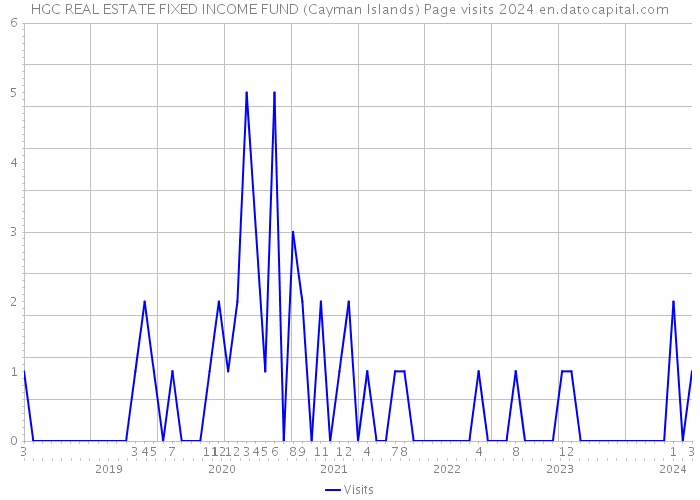 HGC REAL ESTATE FIXED INCOME FUND (Cayman Islands) Page visits 2024 