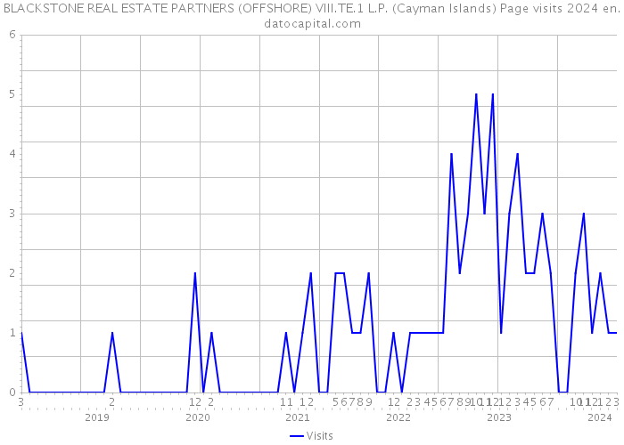 BLACKSTONE REAL ESTATE PARTNERS (OFFSHORE) VIII.TE.1 L.P. (Cayman Islands) Page visits 2024 