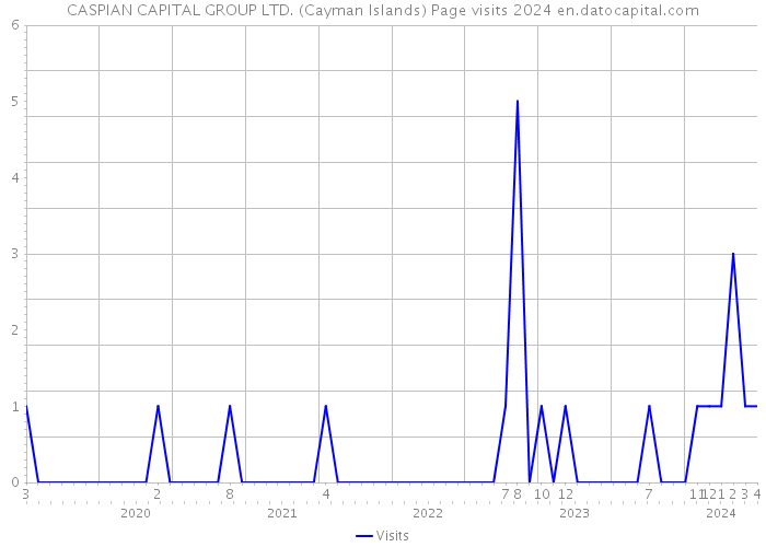 CASPIAN CAPITAL GROUP LTD. (Cayman Islands) Page visits 2024 