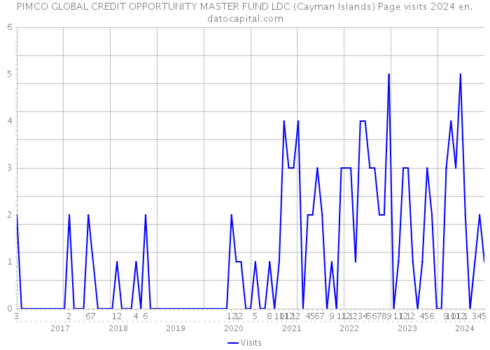 PIMCO GLOBAL CREDIT OPPORTUNITY MASTER FUND LDC (Cayman Islands) Page visits 2024 