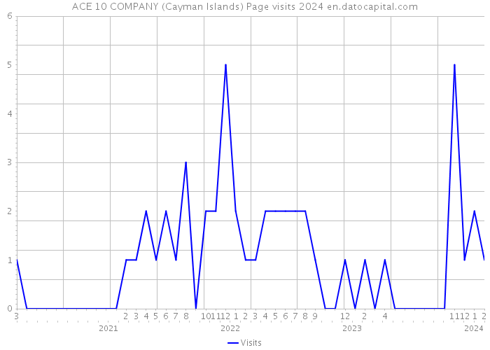 ACE 10 COMPANY (Cayman Islands) Page visits 2024 
