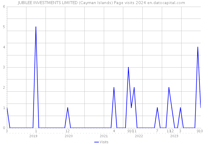 JUBILEE INVESTMENTS LIMITED (Cayman Islands) Page visits 2024 