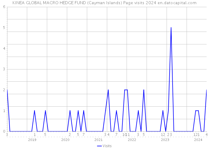 KINEA GLOBAL MACRO HEDGE FUND (Cayman Islands) Page visits 2024 
