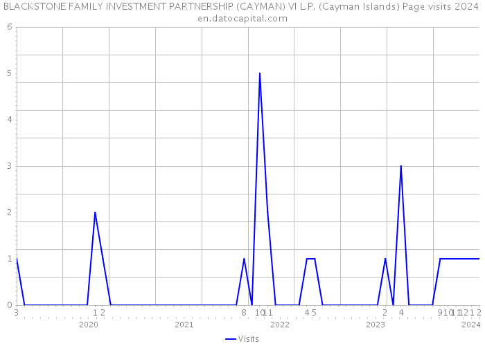 BLACKSTONE FAMILY INVESTMENT PARTNERSHIP (CAYMAN) VI L.P. (Cayman Islands) Page visits 2024 