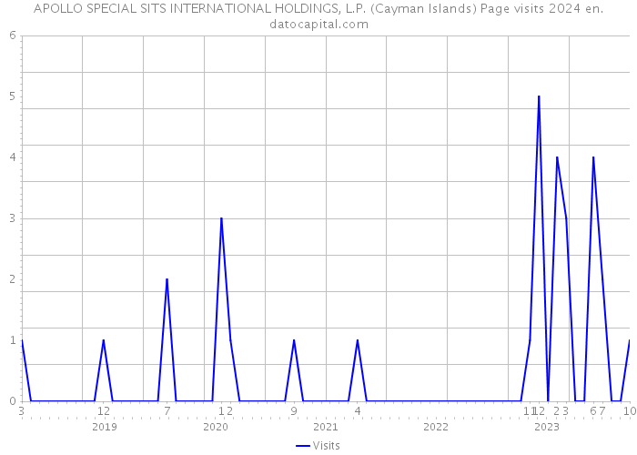 APOLLO SPECIAL SITS INTERNATIONAL HOLDINGS, L.P. (Cayman Islands) Page visits 2024 