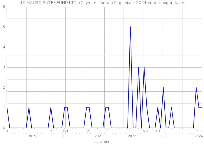 KLS MACRO RATES FUND LTD. (Cayman Islands) Page visits 2024 