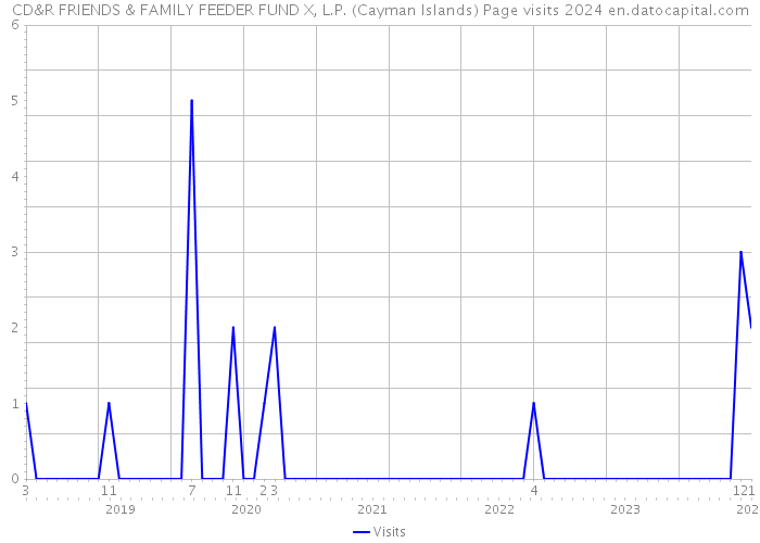 CD&R FRIENDS & FAMILY FEEDER FUND X, L.P. (Cayman Islands) Page visits 2024 