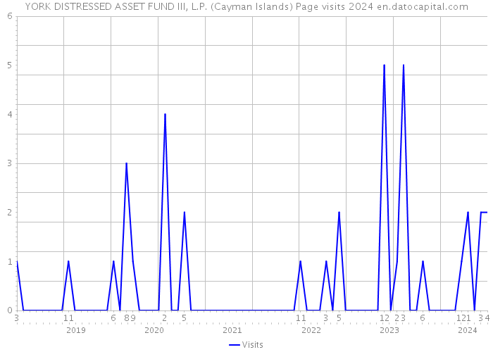 YORK DISTRESSED ASSET FUND III, L.P. (Cayman Islands) Page visits 2024 