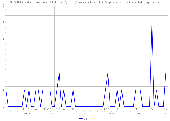 SOF VIII Private Investors Offshore 2, L.P. (Cayman Islands) Page visits 2024 