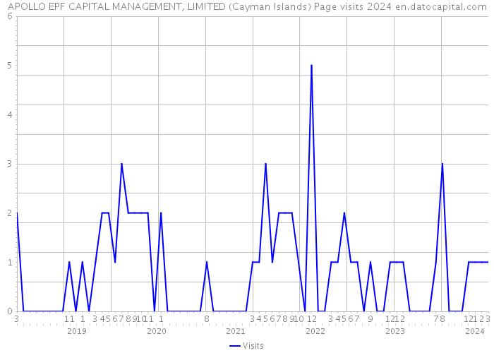 APOLLO EPF CAPITAL MANAGEMENT, LIMITED (Cayman Islands) Page visits 2024 