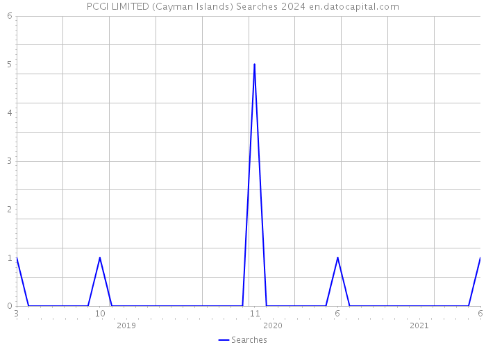 PCGI LIMITED (Cayman Islands) Searches 2024 