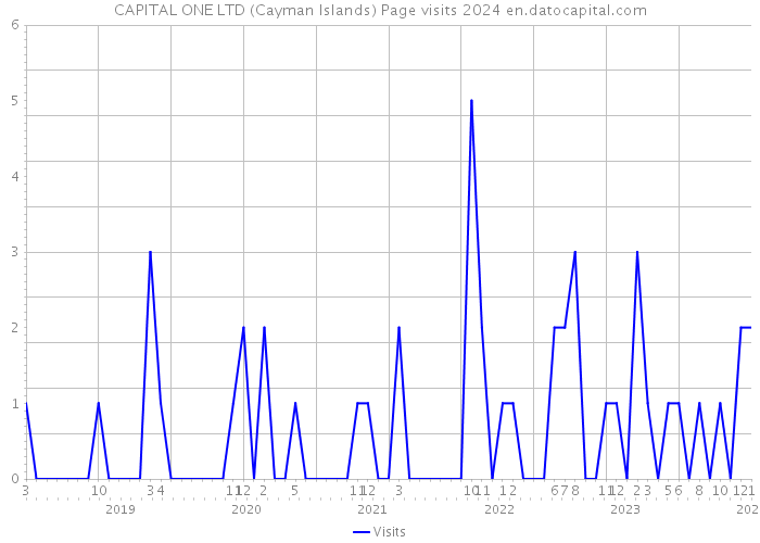 CAPITAL ONE LTD (Cayman Islands) Page visits 2024 