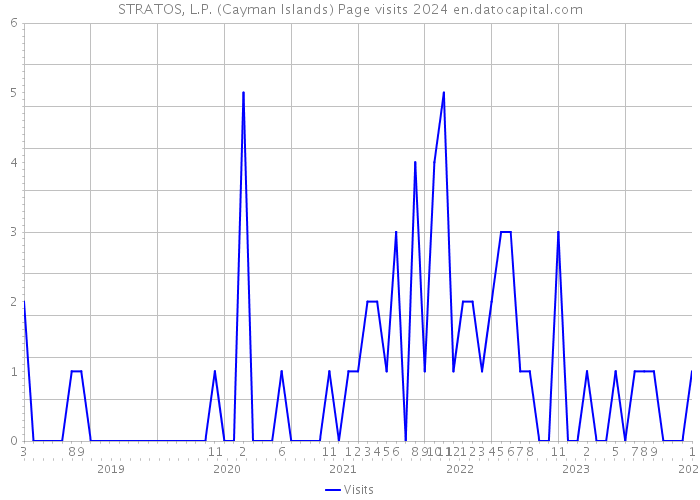 STRATOS, L.P. (Cayman Islands) Page visits 2024 