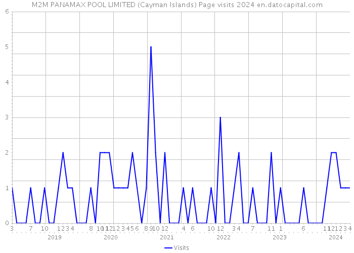 M2M PANAMAX POOL LIMITED (Cayman Islands) Page visits 2024 