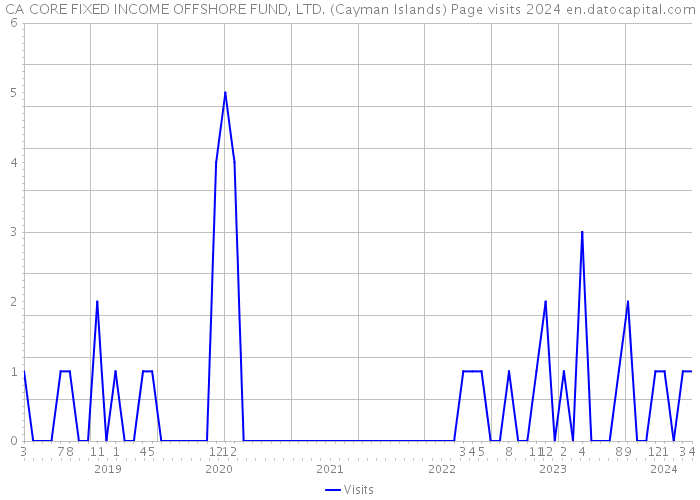 CA CORE FIXED INCOME OFFSHORE FUND, LTD. (Cayman Islands) Page visits 2024 