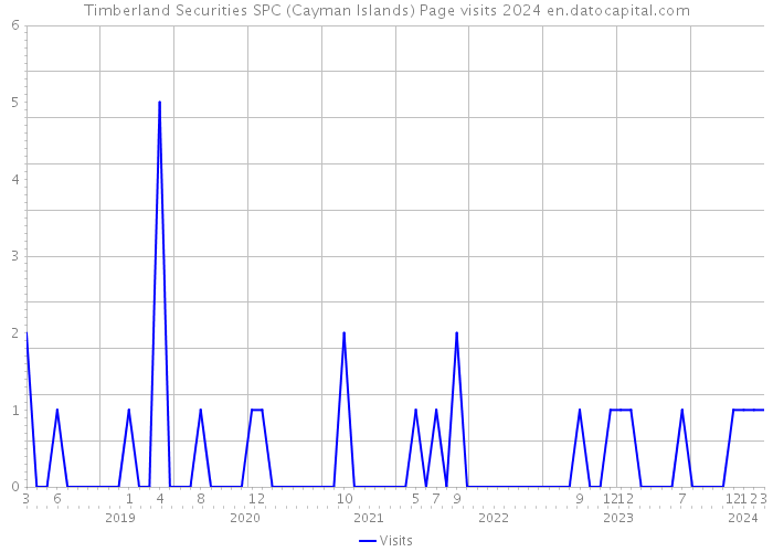 Timberland Securities SPC (Cayman Islands) Page visits 2024 