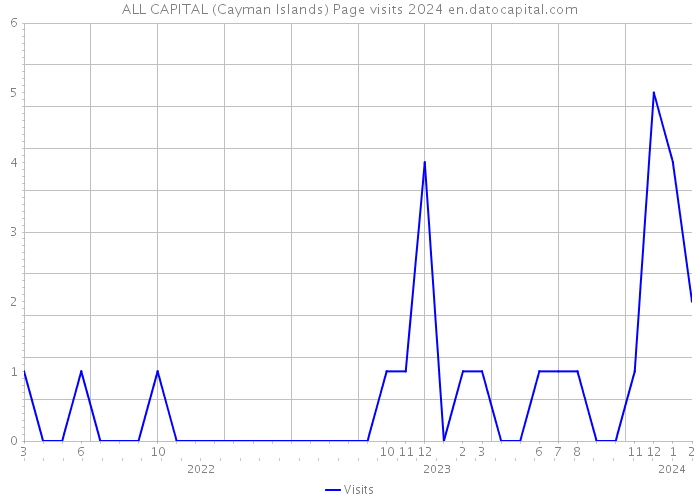 ALL CAPITAL (Cayman Islands) Page visits 2024 