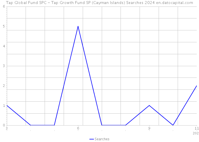 Tap Global Fund SPC - Tap Growth Fund SP (Cayman Islands) Searches 2024 