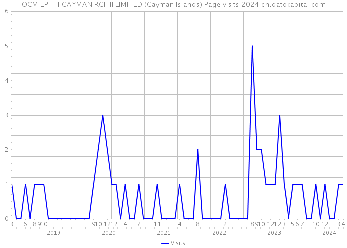 OCM EPF III CAYMAN RCF II LIMITED (Cayman Islands) Page visits 2024 