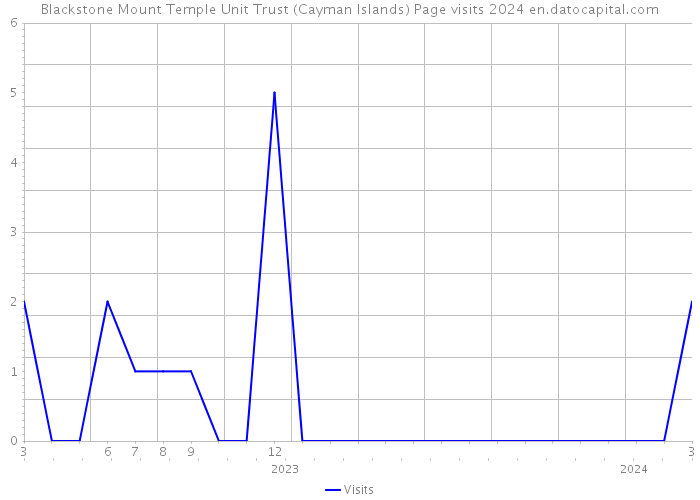 Blackstone Mount Temple Unit Trust (Cayman Islands) Page visits 2024 