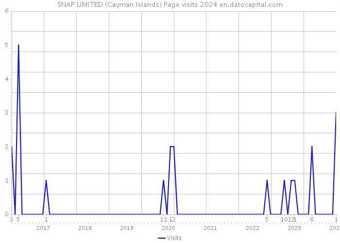 SNAP LIMITED (Cayman Islands) Page visits 2024 