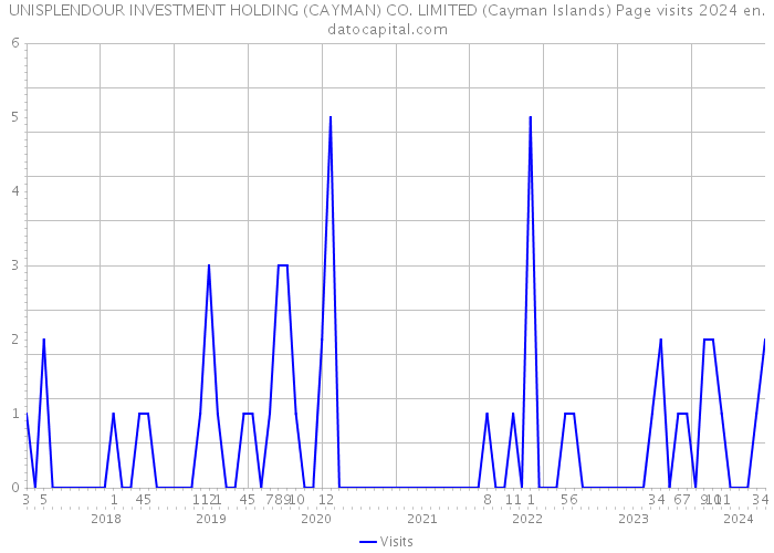 UNISPLENDOUR INVESTMENT HOLDING (CAYMAN) CO. LIMITED (Cayman Islands) Page visits 2024 