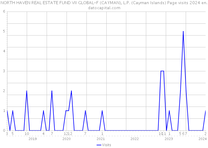 NORTH HAVEN REAL ESTATE FUND VII GLOBAL-F (CAYMAN), L.P. (Cayman Islands) Page visits 2024 