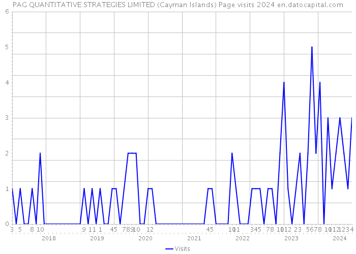 PAG QUANTITATIVE STRATEGIES LIMITED (Cayman Islands) Page visits 2024 