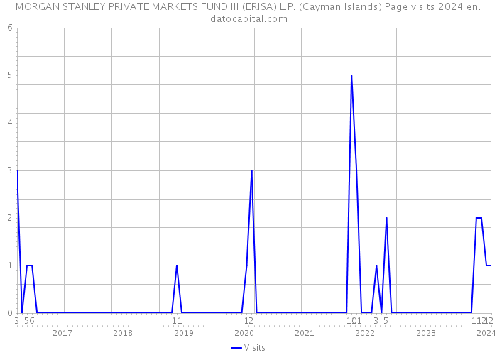 MORGAN STANLEY PRIVATE MARKETS FUND III (ERISA) L.P. (Cayman Islands) Page visits 2024 