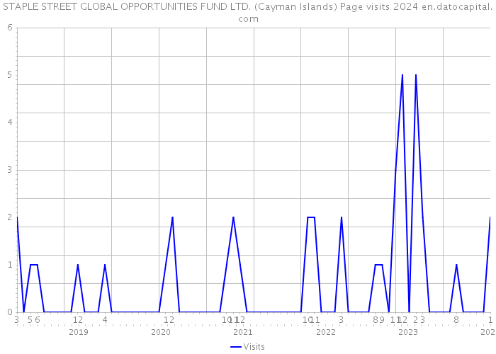 STAPLE STREET GLOBAL OPPORTUNITIES FUND LTD. (Cayman Islands) Page visits 2024 